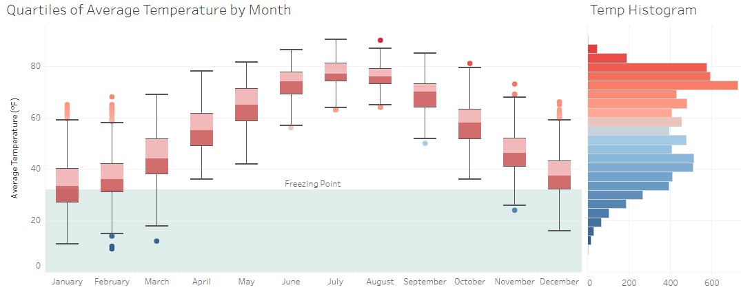 Rendering of the dashboard from Tableau