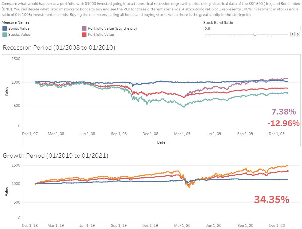 Stock and Bond: Risk Reward Visualization on Tableau Public